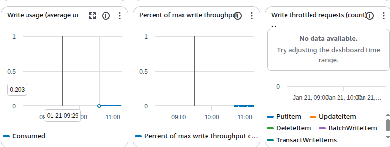 DynamoDB write capacity metrics