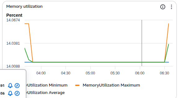 ECS service health and metrics