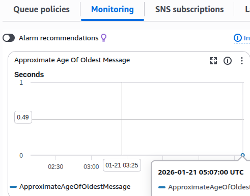 SQS message age metric