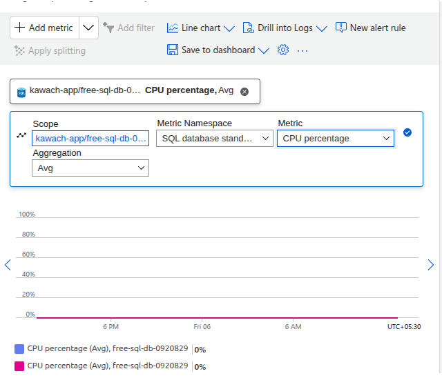 SQL database CPU utilization metrics