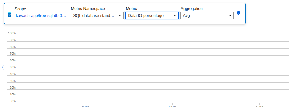 SQL database IO utilization metrics