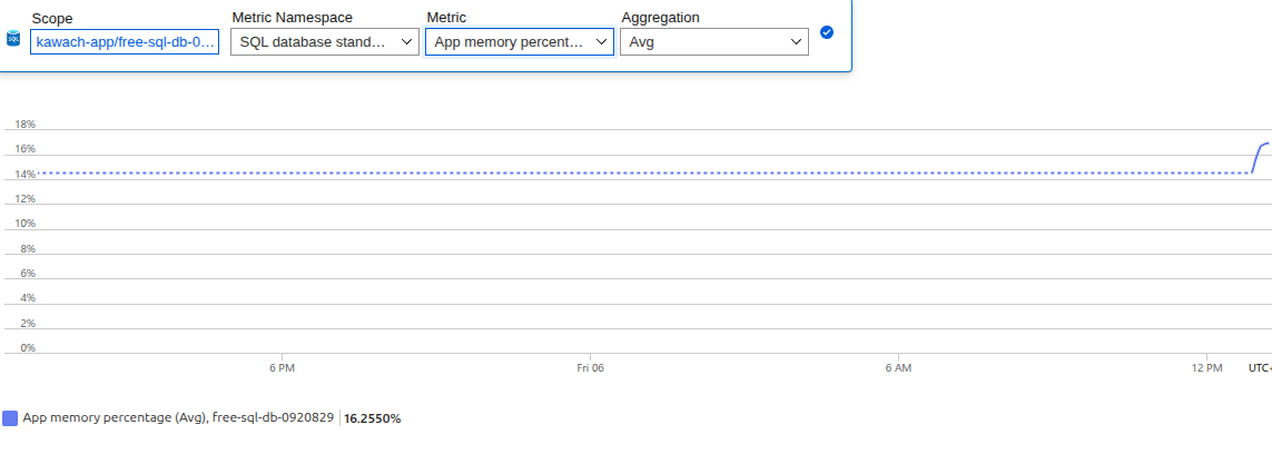 SQL database memory utilization metrics