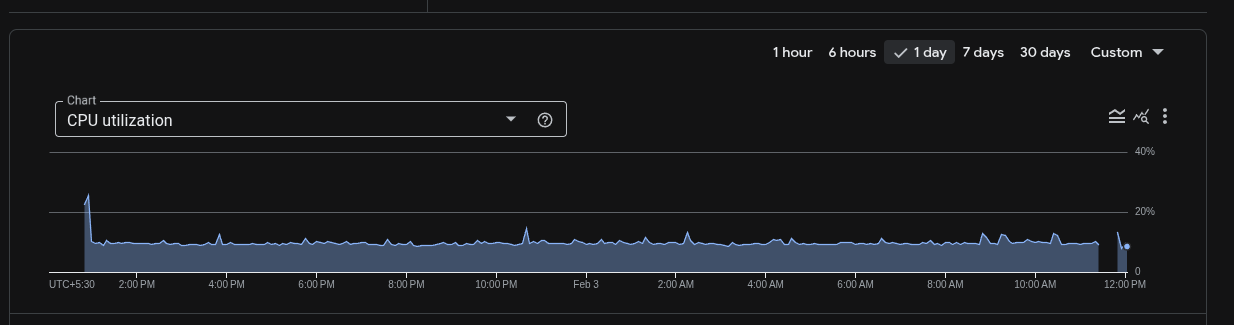 Cloud SQL CPU Monitoring