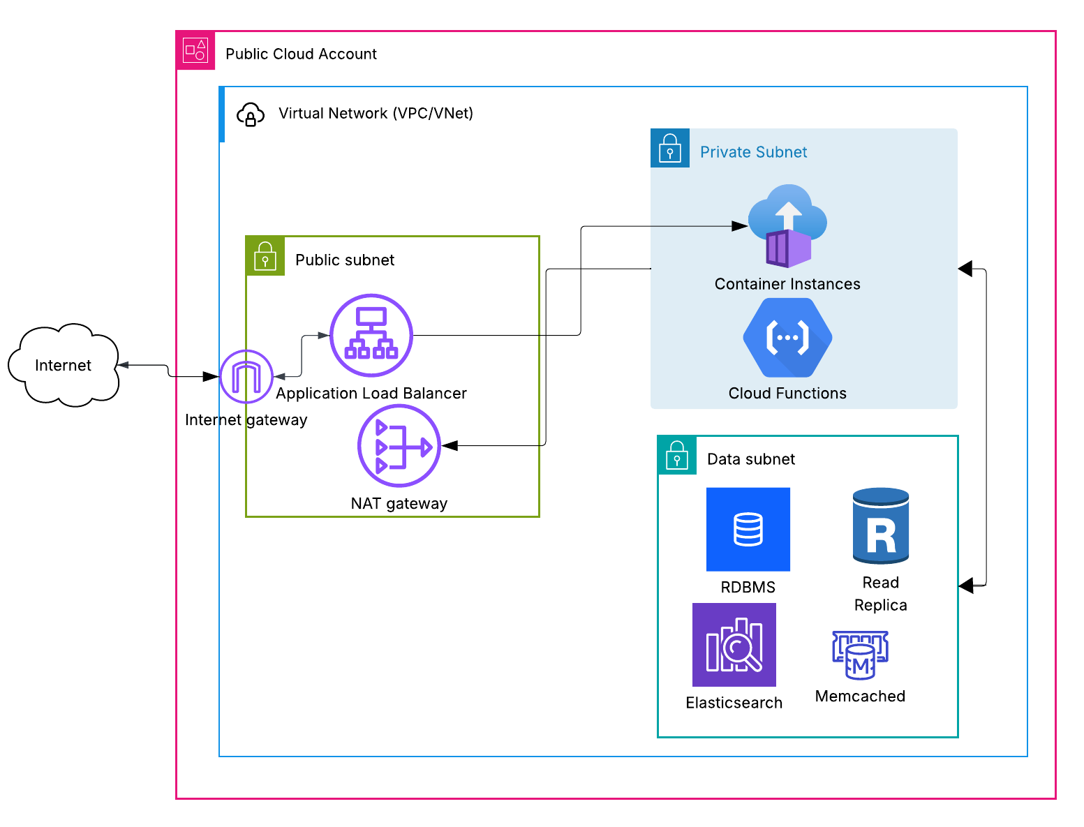 Network Architecture Diagram Showing Public, Private, and Data Subnets