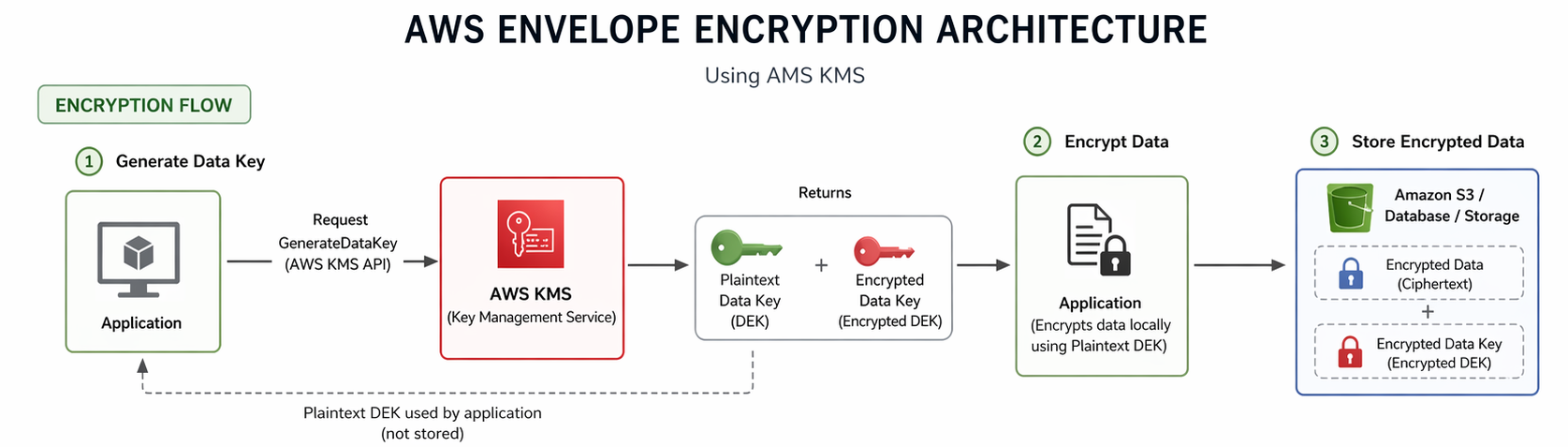 Envelope Encryption Workflow Diagram