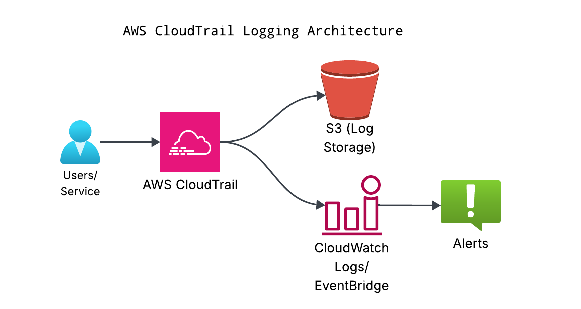 AWS CloudTrail Logging Architecture