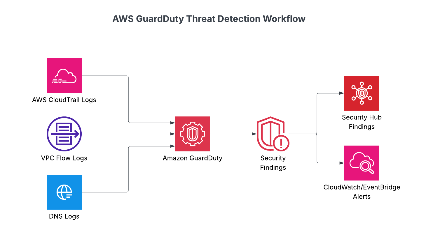 AWS GuardDuty Architecture Diagram